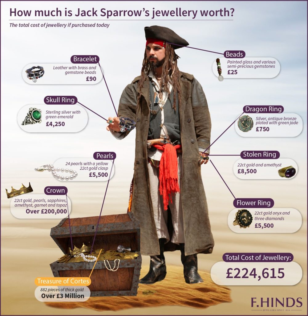 Pirate Jack Sparrow’s jewellery ‘valued’ at £225,000 by F Hinds
