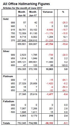 Latest hallmarking figures released by Birmingham Assay Office