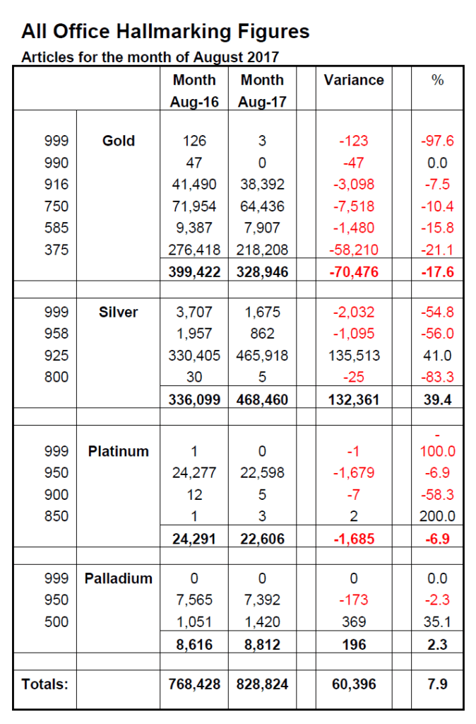 Silver brings hallmarking up for August