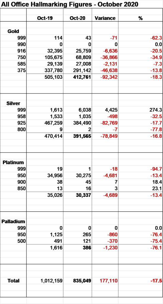 Hallmarking slightly improves in October