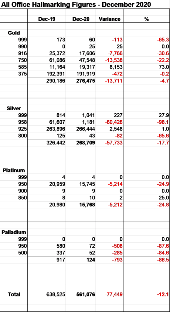 Hallmarking down by 12.1% in December