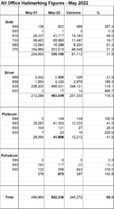 Hallmarking surges 69.5% in May